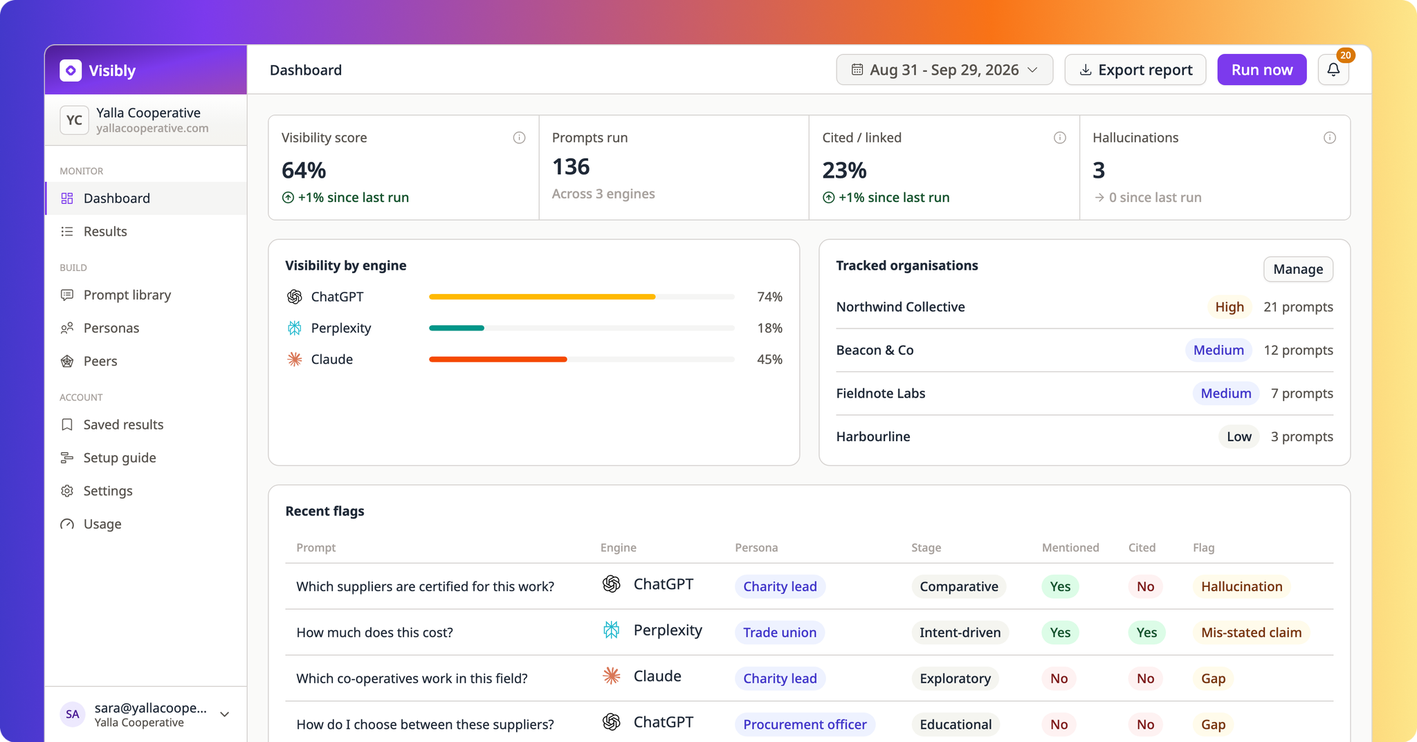 The Visibly dashboard: a visibility score, a breakdown by AI engine, and a comparison against peer organisations.